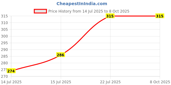flipkart.com sfnxstro ent Table Floor Lamp sfnxstro ent Price History Graph from 14 Jul 2025 to 6 Oct 2025