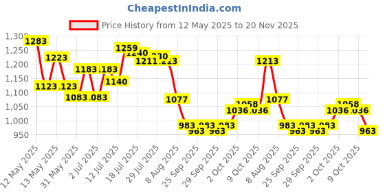 flipkart.com safepro SFO-4ABC Fire Extinguisher Mount safepro Price History Graph from 12 May 2025 to 20 Nov 2025