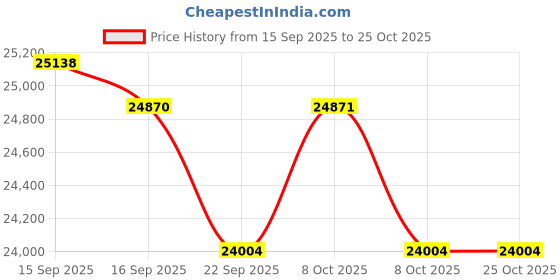 flipkart.com rockwell SFR 250 GT Freezer 250 litter SFR 250 L Compact Refrigerator rockwell Price History Graph from 15 Sep 2025 to 25 Oct 2025