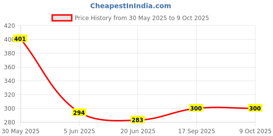 flipkart.com s.f.r color Hated With Love Pressed Pigment 63 MultiColor Palette ( Glitter,Shimmer,Matte) 69.5 g s.f.r color Price History Graph from 30 May 2025 to 8 Oct 2025