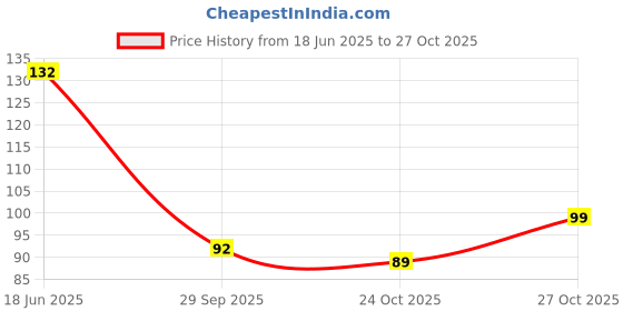 flipkart.com s.f.r color Just My Luck Pressed Pigment 9 Multicolor Palette ( Glitter,Shimmer,Matte) 9 g s.f.r color Price History Graph from 18 Jun 2025 to 27 Oct 2025