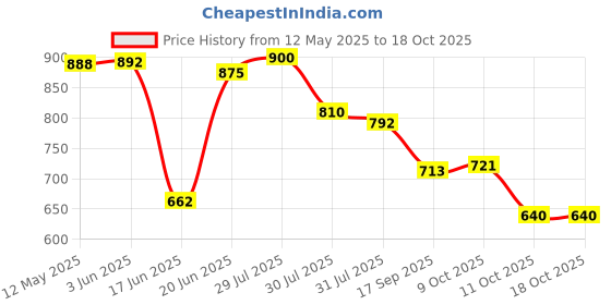 flipkart.com sword SFRH03 Fan Room Heater sword Price History Graph from 12 May 2025 to 16 Oct 2025