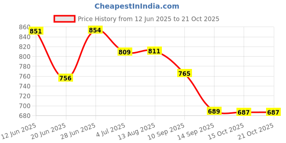 flipkart.com sword SFRH04 Fan Room Heater sword Price History Graph from 12 Jun 2025 to 19 Oct 2025