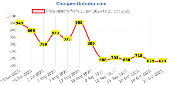flipkart.com savvy home SFRH1 Hot Max Fan Room Heater savvy home Price History Graph from 15 Jun 2025 to 24 Oct 2025