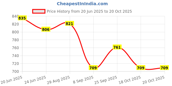 flipkart.com savvy home SFRH11 Hot Max Fan Room Heater savvy home Price History Graph from 20 Jun 2025 to 20 Oct 2025
