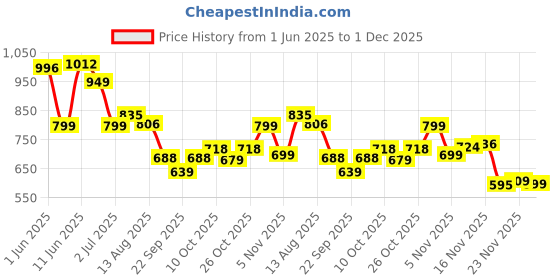 flipkart.com savvy home SFRH19 Hot Max Fan Room Heater savvy home Price History Graph from 1 Jun 2025 to 1 Dec 2025