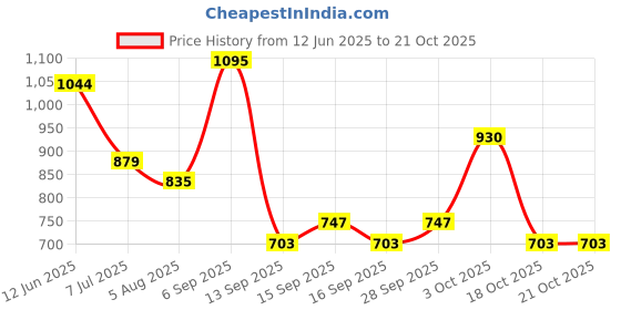 flipkart.com savvy home SFRH24 Hot Max Fan Room Heater savvy home Price History Graph from 12 Jun 2025 to 18 Oct 2025
