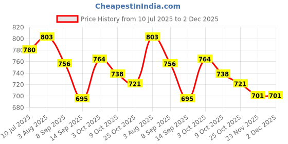 flipkart.com savvy home SFRH3 Insta-Warm Fan Room Heater savvy home Price History Graph from 10 Jul 2025 to 2 Dec 2025