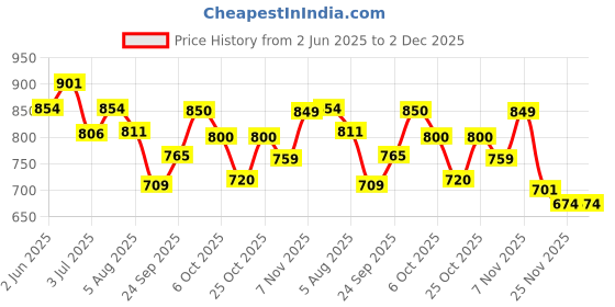 flipkart.com savvy home SFRH4 Hot Max Fan Room Heater savvy home Price History Graph from 2 Jun 2025 to 1 Dec 2025