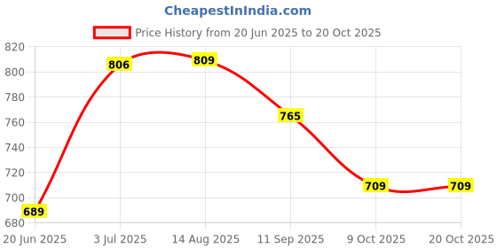 flipkart.com sword SFRH7 Hot Max Fan Room Heater sword Price History Graph from 20 Jun 2025 to 19 Oct 2025