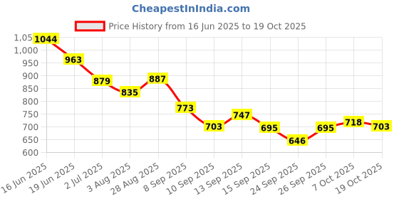 flipkart.com savvy home SFRH8 Hot Max Fan Room Heater savvy home Price History Graph from 16 Jun 2025 to 18 Oct 2025