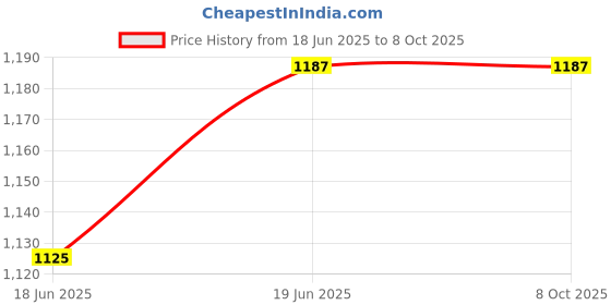 flipkart.com freeze fire sol SFS 2 Fire Extinguisher Mount freeze fire sol Price History Graph from 18 Jun 2025 to 8 Oct 2025