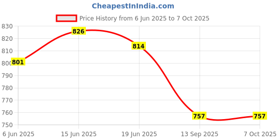 flipkart.com sukhwansh fire service SFS Fire Extinguisher 4 KG ABC ISI Indian with certificate & 1 year warranty Fire Extinguisher Mount sukhwansh fire service Price History Graph from 6 Jun 2025 to 6 Oct 2025