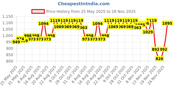 flipkart.com sfs Safety Belt Harness FullBody Shock Absorber with Scaffold Hook Double Lanyard Climbing Harness sfs Price History Graph from 25 May 2025 to 28 Nov 2025
