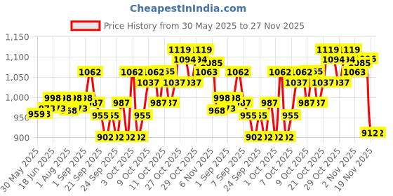 flipkart.com sfs Safety Belt Harness FullBody Shock Absorber with Scaffolding Hook Double Lanyard Safety Harness sfs Price History Graph from 30 May 2025 to 27 Nov 2025