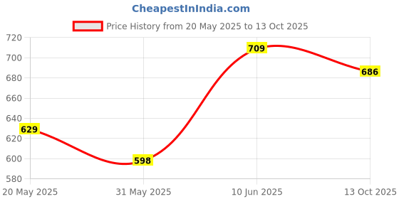 flipkart.com sfz Massager for Pain Relief Wireless EMS Massage Mat Machine Set sfz Price History Graph from 20 May 2025 to 13 Oct 2025
