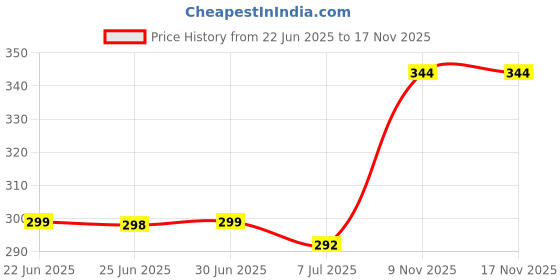 flipkart.com sfz UV Protection , Windproof, Double Layer Umbrella with Wine Bottle, Chatari Umbrella sfz Price History Graph from 22 Jun 2025 to 16 Nov 2025