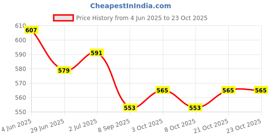 flipkart.com alliedsalesindia SG-001 3IN1 COMBO Fitness Accessory Kit Kit alliedsalesindia Price History Graph from 4 Jun 2025 to 23 Oct 2025