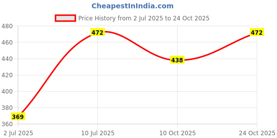 flipkart.com alliedsalesindia SG-002 3IN1 COMBO Fitness Accessory Kit Kit alliedsalesindia Price History Graph from 2 Jul 2025 to 24 Oct 2025