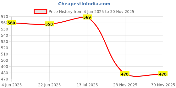 flipkart.com alliedsalesindia SG-01 CYCLONE COMBO Fitness Accessory Kit Kit alliedsalesindia Price History Graph from 4 Jun 2025 to 30 Nov 2025