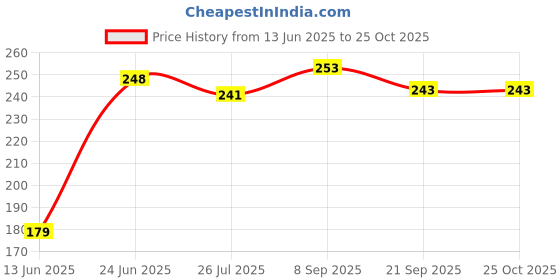 flipkart.com stuti enterprisee SG-035 Vada Maker stuti enterprisee Price History Graph from 13 Jun 2025 to 25 Oct 2025