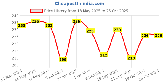 flipkart.com viral mart SG-035 Vada Maker viral mart Price History Graph from 13 May 2025 to 25 Oct 2025