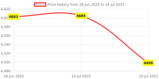 flipkart.com sigma SG 1040 Digital Insulation Tester Digital Voltage Tester sigma Price History Graph from 28 Jun 2025 to 16 Jul 2025