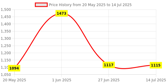 flipkart.com sigma SG 23A TRMS with Frequency & Capacitance, Current Upto 20A Digital Multimeter sigma Price History Graph from 20 May 2025 to 14 Jul 2025