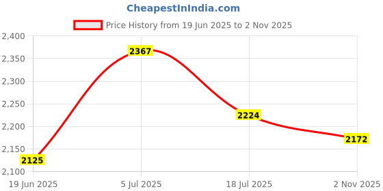 flipkart.com sg flash SG 2*50W+100W TPA3116 BT 5.0 HIFI Power Subwoofer Amplifier Board Sound Recorder and Sound Circuit Electronic Hobby Kit sg flash Price History Graph from 19 Jun 2025 to 2 Nov 2025