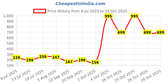 flipkart.com jager-smith SG-301 Gym & Fitness Gloves jager-smith Price History Graph from 9 Jul 2025 to 29 Oct 2025