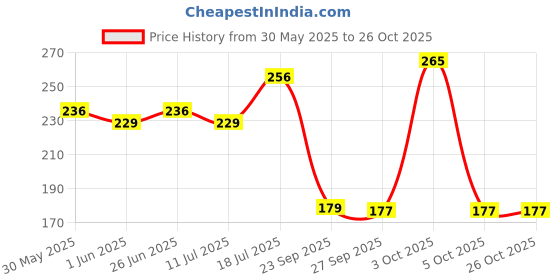 flipkart.com jager-smith SG-302 Gym & Fitness Gloves jager-smith Price History Graph from 30 May 2025 to 24 Oct 2025