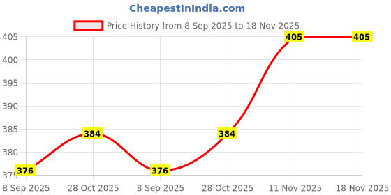 flipkart.com alliedsalesindia SG-400 Fitness Accessory Kit Kit alliedsalesindia Price History Graph from 8 Sep 2025 to 18 Nov 2025