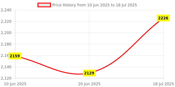 flipkart.com sg flash SG 50W+50W+100W, to ensure continuous serial high-power operation Miscellaneous Electronic Hobby Kit sg flash Price History Graph from 10 Jun 2025 to 18 Jul 2025
