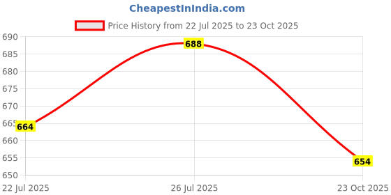 flipkart.com vaultex Sg-92 Lightweight Pvc Gumboots | Yellow Sole|ce Marked As Per European Standards Boots For Men vaultex Price History Graph from 22 Jul 2025 to 23 Oct 2025