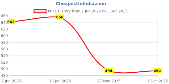 flipkart.com vaultex Sg-92 Lightweight Pvc Gumboots |Yellow Sole|ce Marked As Per European Standards Boots For Men vaultex Price History Graph from 7 Jun 2025 to 1 Dec 2025