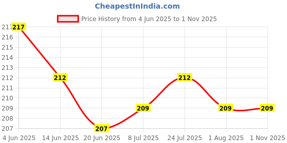 flipkart.com shree ganesh enterprice SG Beater Personal Coffee Maker shree ganesh enterprice Price History Graph from 4 Jun 2025 to 31 Oct 2025