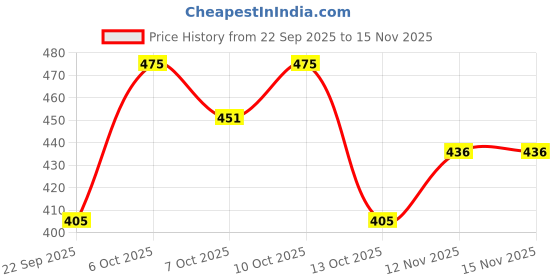 flipkart.com augen SG-Case-Car-White Grey Car Sunglass Clip Holder augen Price History Graph from 22 Sep 2025 to 15 Nov 2025