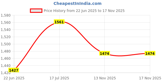 flipkart.com sg Club- Youth (13-16yrs) Wicket Keeping Gloves sg Price History Graph from 22 Jun 2025 to 16 Nov 2025