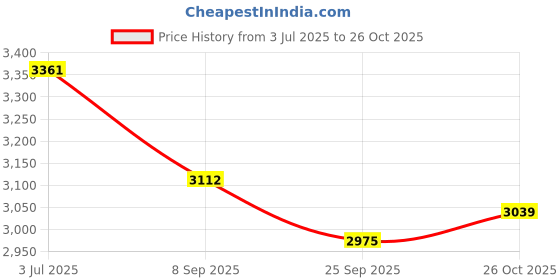 flipkart.com sg cycles 16T Benzo Kids with IBC, Training Wheels, and Mudguard For Boys and Girls 16 T (inch) Road Cycle sg cycles Price History Graph from 3 Jul 2025 to 26 Oct 2025