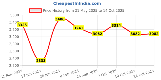 flipkart.com sg cycles BMX 16 INCH KIDS CYCLE WITH SIDE SUPPORTING WHEELS 16 T (inch) BMX Cycle sg cycles Price History Graph from 31 May 2025 to 13 Oct 2025