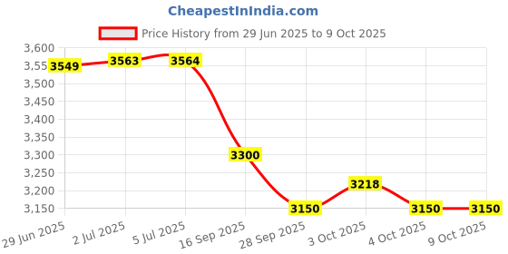 flipkart.com sg cycles BMX 16 INCH KIDS CYCLE WITH SIDE SUPPORTING WHEELS 16 T (inch) BMX Cycle sg cycles Price History Graph from 29 Jun 2025 to 8 Oct 2025