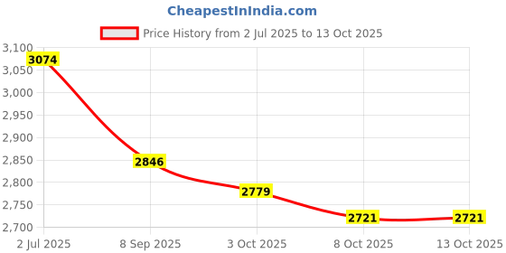 flipkart.com sg cycles FLICKER 14T Benzo Kids Cycle with Training Wheels, and Basket (85% Assembled) 14 T (inch) Road Cycle sg cycles Price History Graph from 2 Jul 2025 to 12 Oct 2025