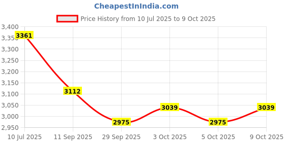flipkart.com sg cycles FLICKER 16T BMX Kids Cycle, 85% Assembled, with Bottle For 4-6 Year Red Green 16 T (inch) BMX Cycle sg cycles Price History Graph from 10 Jul 2025 to 8 Oct 2025