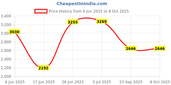 flipkart.com sg cycles FLICKER 16T BMX with BOTTLE Kids Cycle (85% ASSEMBLED) 16 T (inch) BMX Cycle sg cycles Price History Graph from 6 Jun 2025 to 8 Oct 2025