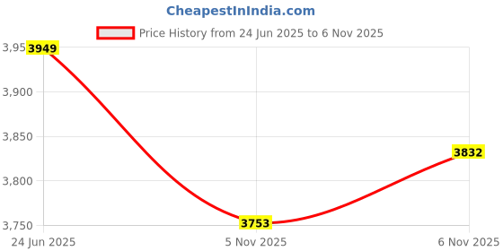 flipkart.com sg cycles Flicker Premium BMX Kids Cycle with Side Wheels for 3-5 Years (85% Assembled) 16 T (inch) BMX Cycle sg cycles Price History Graph from 24 Jun 2025 to 6 Nov 2025