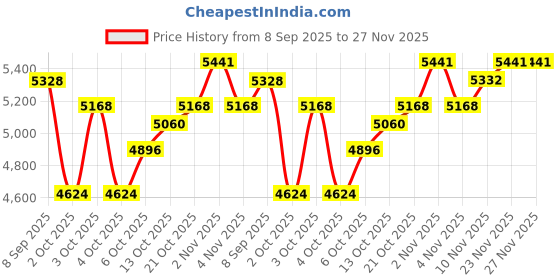 flipkart.com sg cycles FRANKIE 20X300 DOUBLE DISC | 20 INCH CYCLE | FAT TYRES 20 T (inch) Fat Tyre Cycle sg cycles Price History Graph from 8 Sep 2025 to 27 Nov 2025