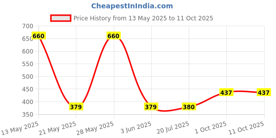 flipkart.com SG DRAKON SG DRAKON Solid Men Wind Cheater Price History Graph from 13 May 2025 to 10 Oct 2025