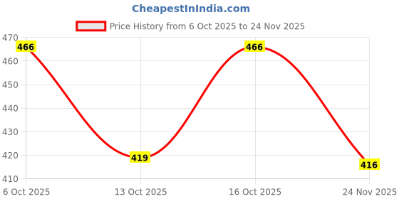 flipkart.com SG DRAKON SG DRAKON Solid Men Wind Cheater Price History Graph from 6 Oct 2025 to 24 Nov 2025