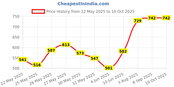 flipkart.com sg flash 10 PCS 18650 Li-ion Rechargeable 2200mAh Lithium 42 GRAMS EACH Alternative Energy Electronic Hobby Kit sg flash Price History Graph from 22 May 2025 to 10 Oct 2025