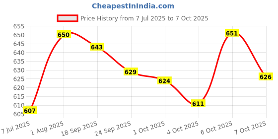 flipkart.com sg flash 10 PCS 18650 Li-ion Rechargeable 2500mAh Lithium 42 GRAMS EACH Alternative Energy Electronic Hobby Kit sg flash Price History Graph from 7 Jul 2025 to 7 Oct 2025